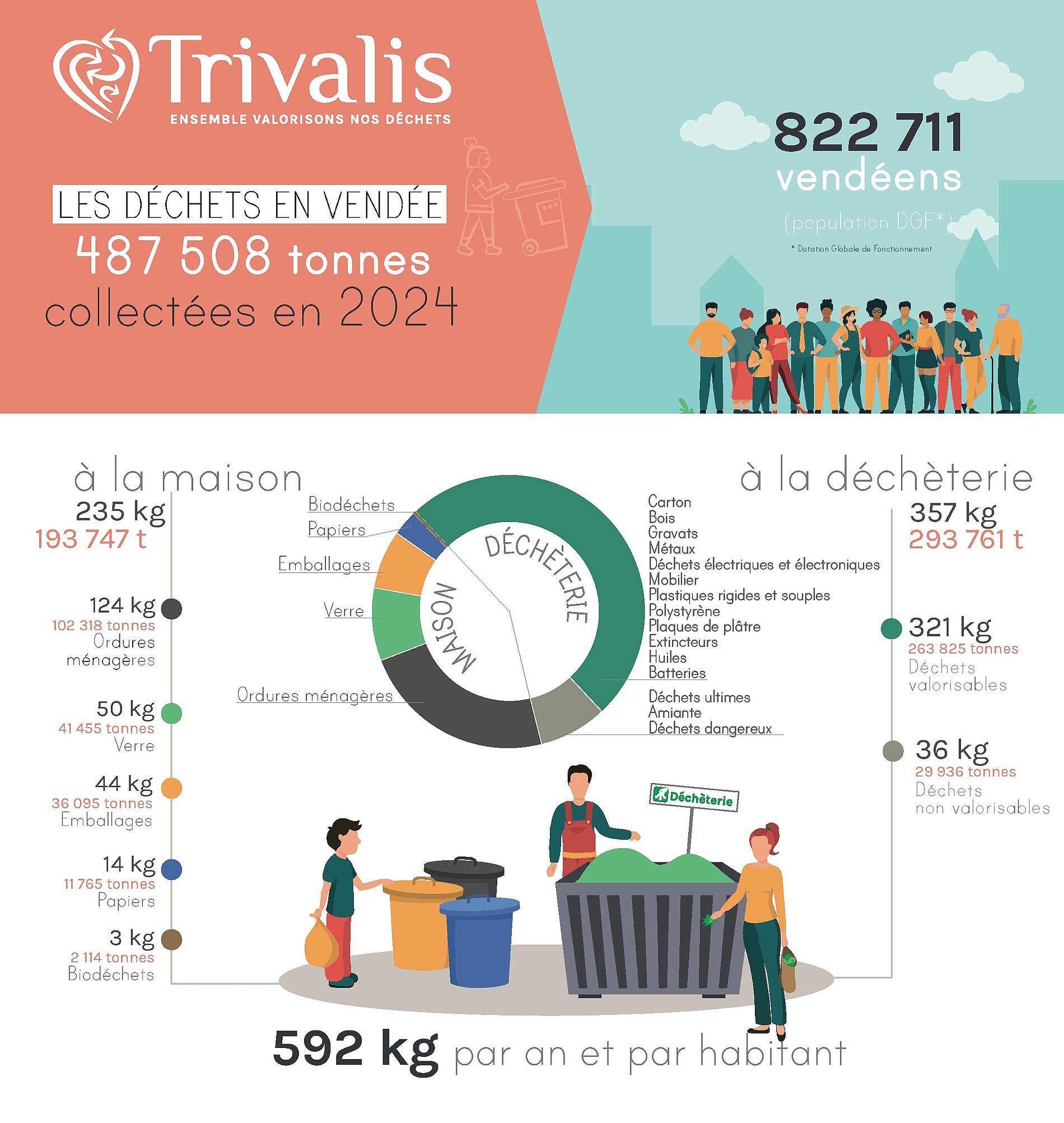 En Vendée, 487508 tonnes de déchets collectés en 2024 pour 822711 habitants recensés. 235 kg de déchets à la maison en moyenne par habitant, et 357 kg en déchèterie.